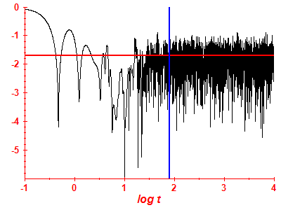 Survival probability log